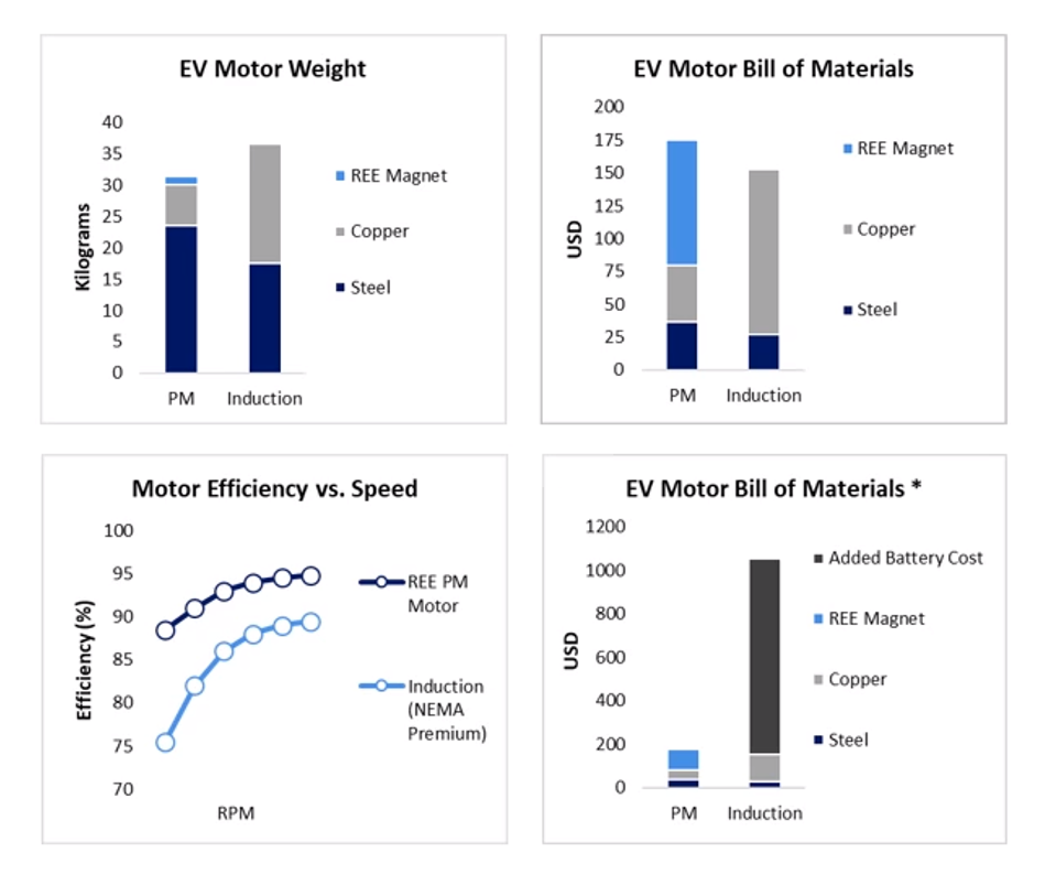 Electric Vehicle Weight and Materials