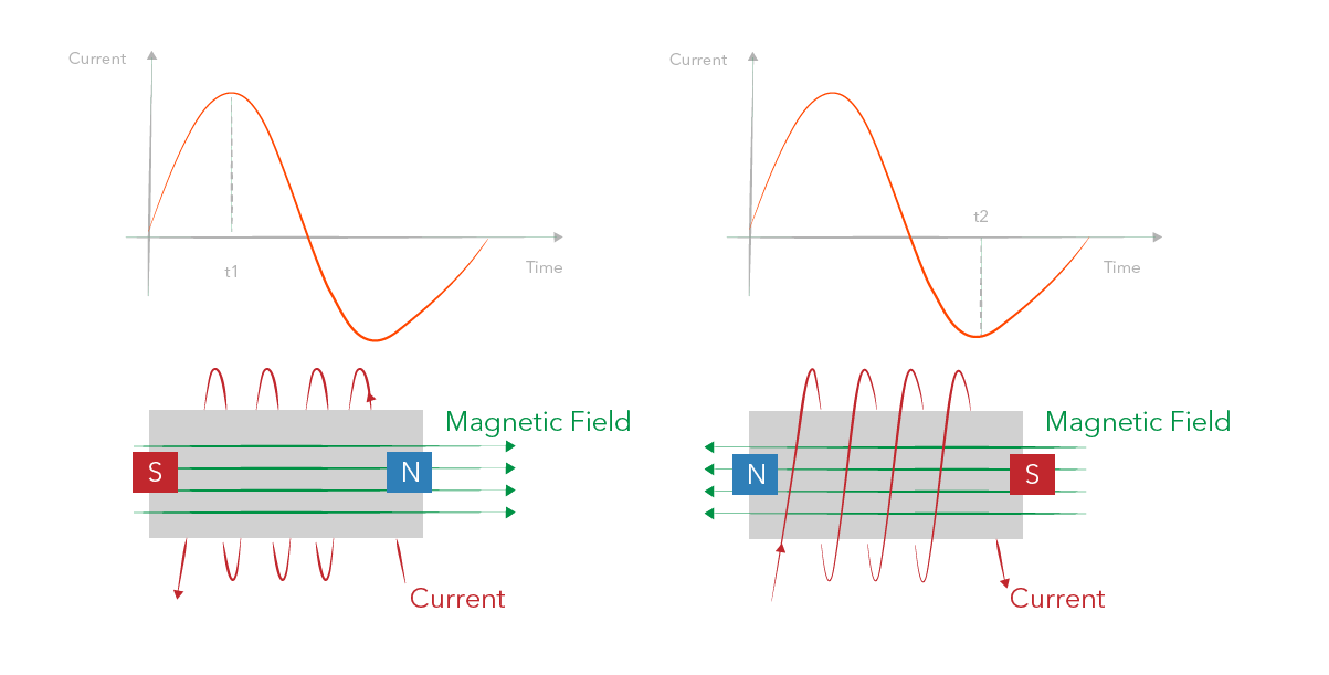 Alternating-Current-Magnetic-Field