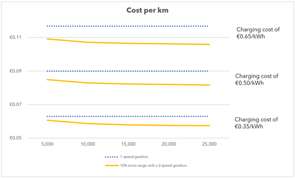 COST PER KM AT DIFFERENT CHARGING COSTS