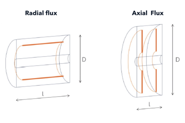 The Theory: Fundamental Advantages Delivering Substantial Performance Improvements In Axial Flux Motors