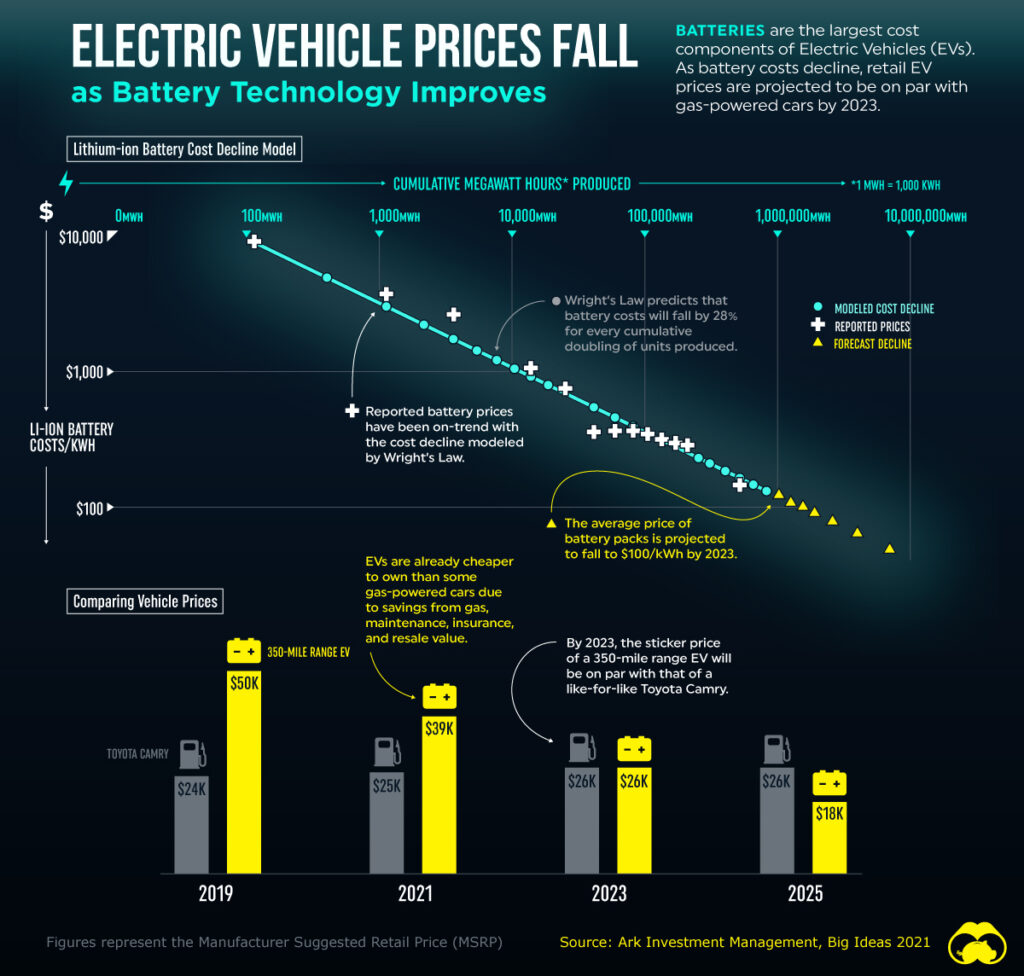 Infographic titled 'ELECTRIC VEHICLE PRICES FALL as Battery Technology Improves' from Visual Capitalist Datastream. It features a Lithium-ion Battery Cost Decline Model graph showing a downward trend in Li-ion battery costs per kWh as cumulative megawatt hours produced increase, from $10,000 to $100 with production milestones marked along the curve. The graph is annotated with Wright's Law's prediction that battery costs will fall by 28% for every cumulative doubling of units produced. Below, a comparison of vehicle prices over the years 2019, 2021, 2023, and 2025 shows that a 350-mile range EV will decrease from $50k to $18k, becoming cheaper than a Toyota Camry. Key points include reported battery price trends, forecast decline, and the projection that the average price of battery packs will fall to $100/kWh by 2023. Source: Ark Investment Management, Big Ideas 2021