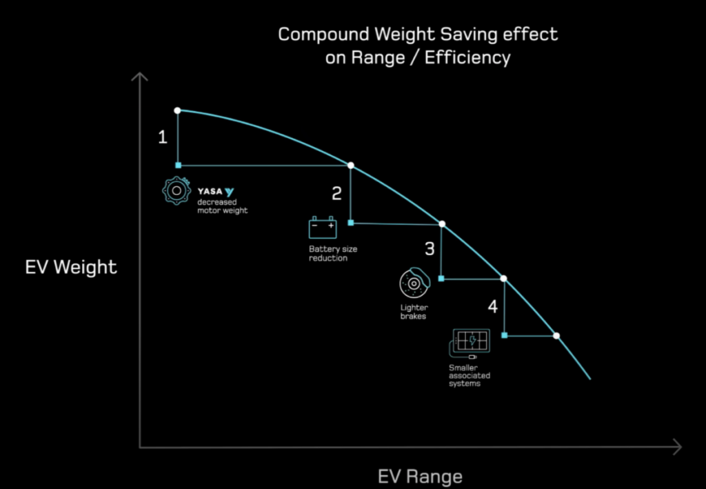 Graph demonstrating the compound weight saving effect on electric vehicle (EV) range and efficiency. The y-axis represents 'EV Weight' and the x-axis represents 'EV Range.' A descending curve indicates that as the EV weight decreases, the range increases. Four key improvements are marked along the curve: 1) YASA decreased motor weight, 2) battery size reduction, 3) lighter brakes, and 4) smaller associated systems. Each improvement corresponds to a step down the curve, symbolizing weight reduction and the corresponding increase in range.